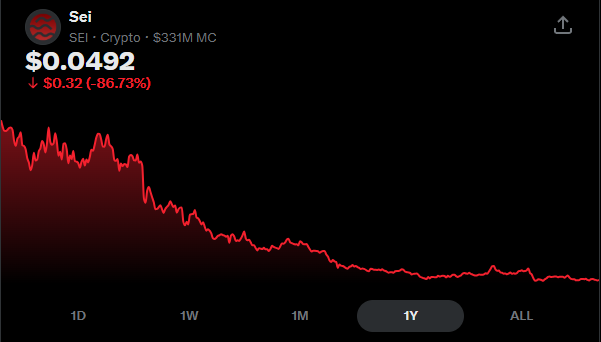 A financial chart showing the cryptocurrency "Sei" (SEI) with a current price of $0.0492, indicating a significant 86.73% decrease, displayed on a black background with a red downward trend line.