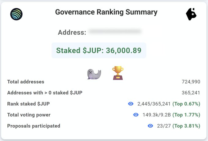 A "Governance Ranking Summary" card displays a staked balance of 36,000.89 $JUP, placing the holder at rank 2,445 out of 365,241 active stakers (Top 0.67%) with 149.3k of 9.2B total voting power (Top 1.77%) and participation in 23 of 27 proposals (Top 3.81%), accompanied by a seal and trophy emoji to highlight the achievement.