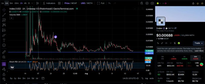 A cryptocurrency trading chart for 'Index/USD' on Binance showing a price of $0.00688 with a -9.63% change, displayed alongside an oscillator indicator.
