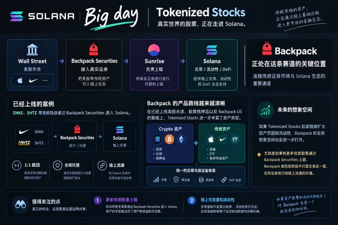 Infographic titled 'Solana | Big day | Tokenized Stocks' showing the flow from Wall Street through Backpack Securities, Sunrise, and Solana ecosystem, with examples like SNKE (Nike) and SHTZ (Hertz) already tokenized.