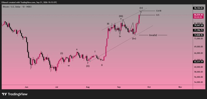 A TradingView Bitcoin/U.S. Dollar chart from ElleraX dated September 21, 2024, showing Elliott Wave analysis with price levels and invalidation points marked.