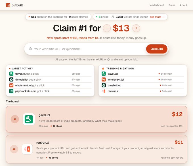 An outbuilt leaderboard page showing 'Claim #1 for $13' with a list of indie products ranked by payments, featuring gavel.lol at #1 for $12 and reelrun.ai at #2 for $11.