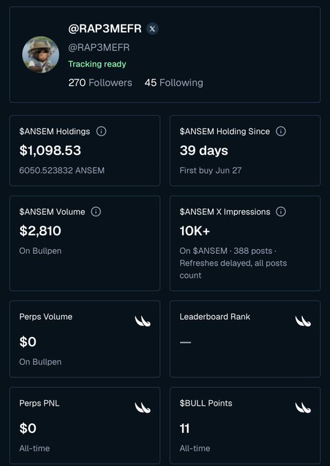 A dashboard for Twitter user @RAP3MEFR showing crypto trading stats including $ANSEM Holdings of $1,098.53 (6050.52 ANSEM), holding period of 39 days, volume of $2,810 on Bullpen, 10K+ X impressions, and 270 followers.