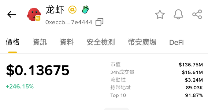 A cryptocurrency information page in Chinese for a token called 龙虾 (Lobster) showing a price of $0.13675 with a +246.15% increase, market cap of $136.75M, 24h volume of $15.61M, liquidity of $3.24M, 89.03K holding addresses, and Top 10 concentration of 91.87%.