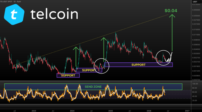 The image features a stock chart displaying the prices of Telcoin over several days, with arrows pointing upwards indicating upward trends in value. The chart also includes text showing that the price at which the charts are set up has reached $0.04, suggesting that there is potential for gains in this particular investment opportunity. The post itself discusses the chart's content and provides advice on investing in Telcoin. However, it does not provide specific details about how to actually invest in this cryptocurrency or any other related topics.