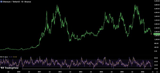 "ETH daily RSI is more oversold than any other time of the year, with the steepest upward slope since 2011."