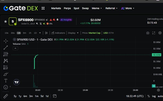 A Gate DEX chart showing SPX6900/USD trading with a price of $2.02M (+117.77%), volume of $172.43K, and a 1-minute candlestick view.