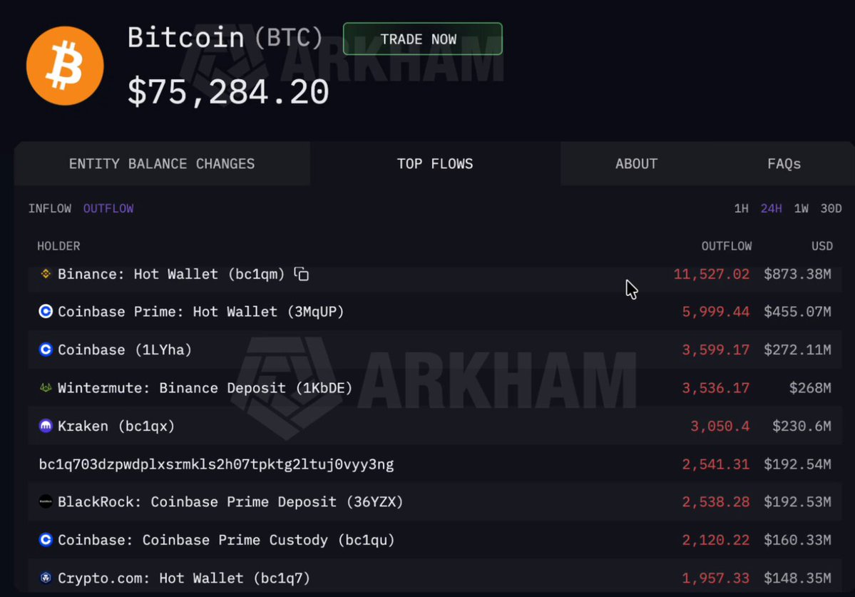 The image shows a closeup of a computer screen displaying information about Bitcoin trading, specifically Bitcoin (BTC). It includes details such as the current price for $75.8 million and other relevant statistics. There are also text elements that may provide further explanation or context related to the content on the screen. The main focus of this image is the Bitcoin price and its market trends at a glance.
