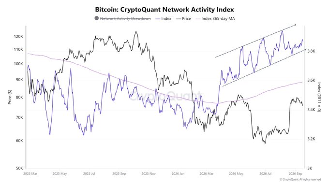 A chart titled 'Bitcoin: CryptoQuant Network Activity Index' showing Bitcoin price (in USD) alongside a network activity index from March 2025 to September 2026, with a rising channel marked on the index.
