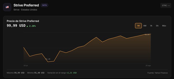 A stock chart showing 'Strive Preferred (SATA)' price at 99.99 USD, up 2.26%, with Yahoo Finance data showing a 1-month upward trend.