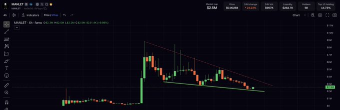 A 4-hour MANLET/USDT chart on a trading platform shows the pair trading at $2.5M with a 24h change of +3432%, displaying a descending triangle pattern marked by a red resistance line and green support line as the price consolidates near the apex.