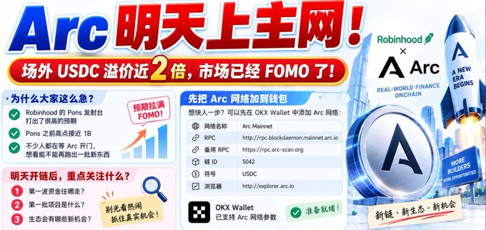 An informational graphic with Chinese text announcing the launch of the 'Arc' network, featuring logos for Robinhood and Arc, details for adding the network to OKX Wallet, and promotional text stating off-exchange USDC premium has risen 200%.