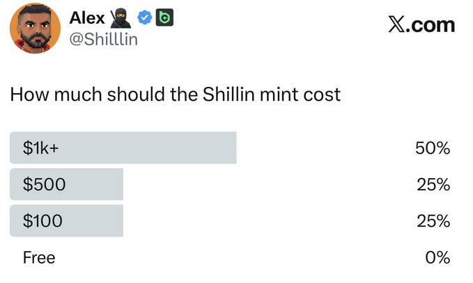 The image shows a Twitter/X poll from @Shillin asking "How much should the Shillin mint cost," with results showing $1k+ leading at 50%, followed by $500 and $100 tied at 25% each, and Free at 0%. The poll aligns with the accompanying post, which highlights that people want the NFT to mint at $1k or more before asking if followers will mint Shillin.