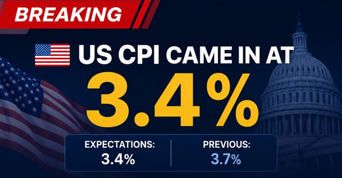 A "BREAKING" news graphic announces that the US CPI came in at 3.4%, matching expectations of 3.4% and down from the previous 3.7%, with an American flag and the US Capitol building in the background. The image visually reinforces the post's message that inflation continues to cool, supporting potential further Fed rate cuts.