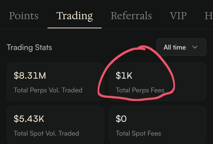 The image shows a Trading Stats dashboard displaying $8.31M in Total Perps Volume Traded and $1K in Total Perps Fees, with the fees figure circled in red to highlight it. This visually emphasizes the user's frustration, as their post notes that generating this $1,000 in fees plus 7.5M volume only earned them a meager 150 in rewards, illustrating the poor fee-to-reward ratio that cost them significantly.