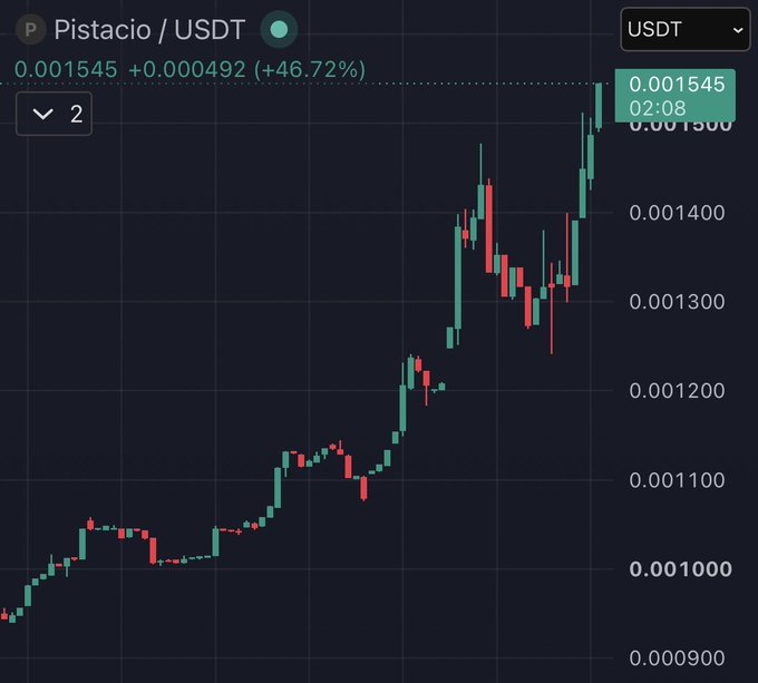A candlestick chart for the cryptocurrency $Pistacio/USDT displays a price of 0.001545 USDT with a notable 24-hour gain of +46.72%, reflecting the post's claim that the token is "up 50% this morning."