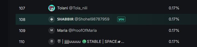 A ranking list showing user 'SHABBIR @Shohel98787959' highlighted at rank 108 with a 'you' indicator, alongside other users like Tolani and Maria, all at 0.17%.
