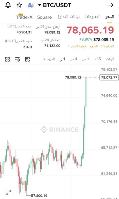 A screenshot of a Binance trading chart shows BTC/USDT at a price of 78,065.19, with a 24-hour increase of +8.90%. The interface includes Arabic text and shows a significant price spike on the candlestick chart.