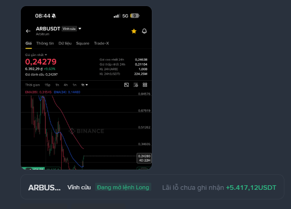 A cryptocurrency trading interface showing the 'ARBUSDT' pair on Binance with a price of 0.24279, indicating a successful long position with a profit of +5,417.12 USDT.