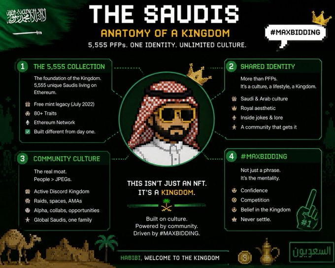 An infographic titled "THE SAUDIS - ANATOMY OF A KINGDOM" details a 5,555 NFT collection with sections on "THE 5,555 COLLECTION," "SHARED IDENTITY," "COMMUNITY CULTURE," and "#MAXBIDDING," featuring a pixel art portrait of a man in traditional Saudi attire.