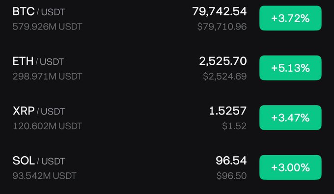 The image displays a cryptocurrency trading dashboard showing BTC/USDT at $79,742.54 (+3.72%), ETH/USDT at $2,525.70 (+5.13%), XRP/USDT at $1.5257 (+3.47%), and SOL/USDT at $96.54 (+3.00%), all in green with strong gains. The accompanying post celebrates shifting market sentiment toward an all-time high run, with these simultaneous double-digit gains across major altcoins signaling the bullish breakout being referenced.