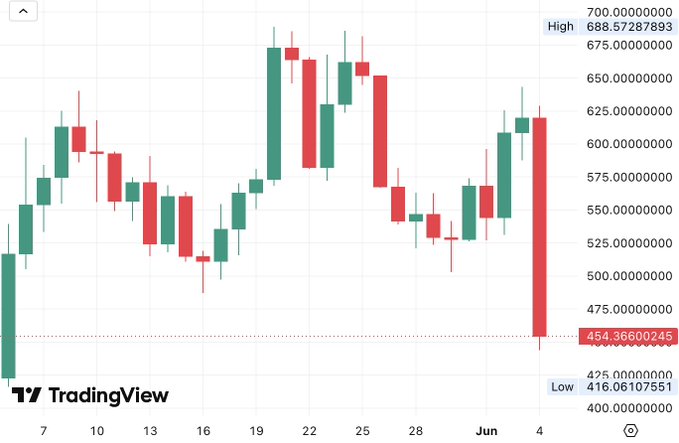 The image features a bar graph, specifically showing a downward trend of stock prices for bitcoin from January 4th to August 1st, 2015. The x-axis represents the dates while the y-axis displays the value of Bitcoin's price in Bitcoins (in US Dollars). This graph shows that over this period, the Bitcoin's value has been consistently decreasing and is currently at a Lowest Position on May 28, 2016 with a price of around 4.00 Billionaires.