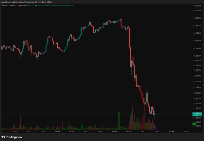 The image shows a Bitcoin/USDT 1-minute candlestick chart from Binance on TradingView, with BTC price dropping sharply from around $62,930 to $61,850. The caption humorously connects the steep decline to the post's joke about Michael Saylor selling BTC to buy $CASHCAT, referencing the coin's crash-themed mascot as the cause of the price drop.