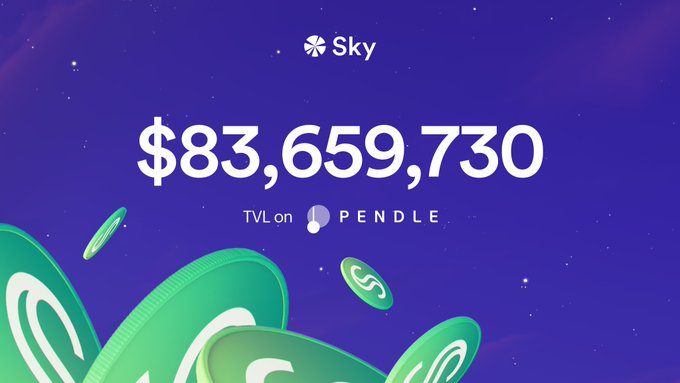 A promotional graphic displays "$83,659,730" as the TVL on Pendle for Sky's Fixed Yield product, featuring green coin illustrations against a purple gradient background with the Sky logo at the top. The image visually reinforces the milestone mentioned in the post, highlighting the $83.6M total value locked and the sUSDS fixed-yield offering with a 4.80% rate maturing in November 2026.