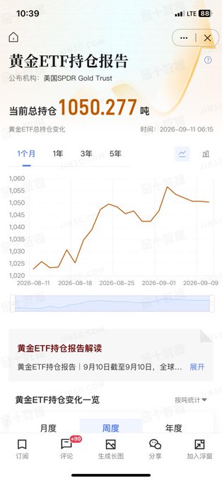 A mobile screenshot of a gold ETF holdings report showing SPDR Gold Trust current holdings of 1050.277 tons with a 1-month chart trending upward.