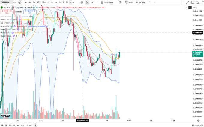A TradingView weekly chart for PEPE / USD shows a sharp 2025 rally followed by a broad decline and a rebound toward the orange 200-week moving average, supporting the post’s “Weekly HNS reversal attempt, testing neckbase line” description. The chart highlights $PEPE around $0.0000164, with Bollinger Bands and volume visible.