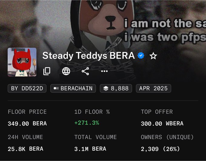 The image shows a NFT collection page for "Steady Teddys BERA" on Berachain, displaying a floor price of 349.00 BERA with a 271.3% surge in 24 hours, 25.8K BERA trading volume, and 2,309 unique owners. The dramatic price increase shown in the image directly relates to the post, as the 271.3% floor price jump explains why the Steady Teddy NFT collection is pumping.
