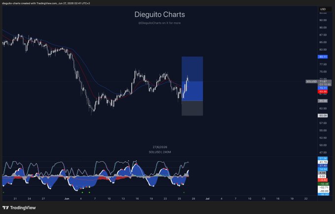 A TradingView chart for SOL/USD on the daily timeframe shows a recent bullish gap above the $71.67 level, with the MACD indicator turning positive in the lower panel — supporting the post's view that Solana is attempting to hold the 4H trend for a continuation toward higher prices.