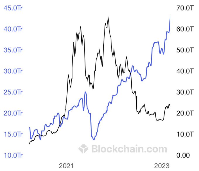 A dual-axis line chart from Blockchain.com spanning 2021 to 2023, showing two intersecting trend lines measured in trillions (Tr) on the left and tera/T values on the right.