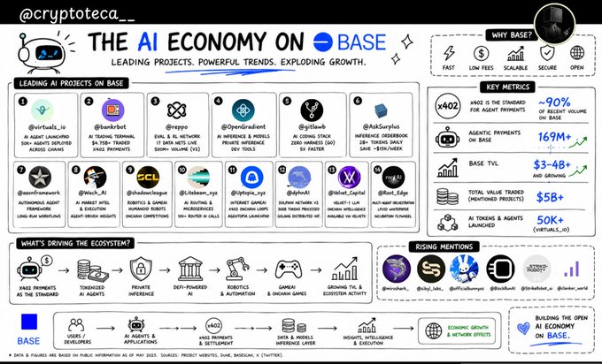 The infographic from @cryptoteca__ titled "The AI Economy on Base" showcases leading AI projects built on Coinbase's Base network, highlighting metrics like 90% of agent volume, $3-4B+ Base TVL, and 50K+ AI tokens & agents launched, with featured projects including Virtuals_io, Bankrbot, Reppo, and Opengladient. The post and image together promote Base as a thriving hub for AI development, emphasizing key players like @virtuals_io as a dominant AI agent launchpad and @bankr as a trending terminal.