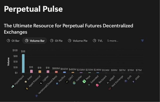 A bar chart titled "Perpetual Pulse" ranks decentralized perpetual futures exchanges by volume, with Hyperliquid leading at $8B followed by Aster, AaveX Protocol, and lighter at $1B each, while GRVT shows $495M and other exchanges like Jupiter, Reya, and Extended trail behind in the $124M-$258M range—visually illustrating the steep volume decline referenced in the post after the TGE peak.