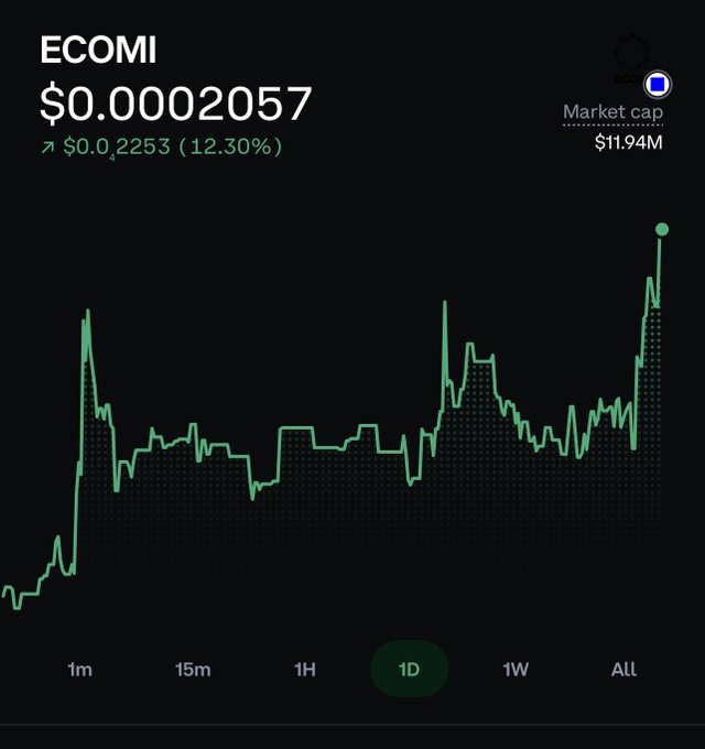 A cryptocurrency price chart for ECOMI showing a current price of $0.00002057, up 12.30%, with a market cap of $11.94M and a 1-day time frame selected.