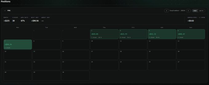 A dark-themed financial dashboard showing 'Positions' for a portfolio, with metrics like P&L (+$225), ROI (87%), and Total Bet (+$90.56), along with a calendar view for September 2026.