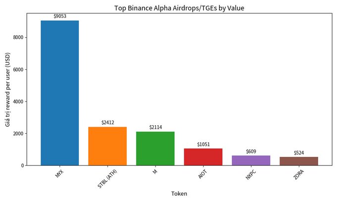A bar chart titled "Top Binance Alpha Airdrops/TGEs by Value" shows the top six token rewards per user in USD, with MYX leading at $9,053, followed by STBL(ATH) at $2,412, M at $2,114, AGT at $1,051, NXPC at $609, and ZORA at $524. The chart illustrates the context behind the post's claim that Binance Alpha airdrops have stalled, as the few available deals offer relatively low value—only MYX provides substantial rewards, while most others yield under $2,500 per user.