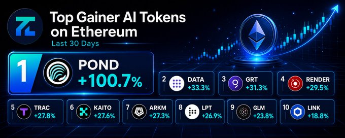 The image is an infographic titled "Top Gainer AI Tokens on Ethereum - Last 30 Days," ranking ten AI-related cryptocurrencies by performance, with POND leading at +100.7%, followed by DATA (+33.3%), GRT (+31.3%), RENDER (+29.5%), TRAC (+27.8%), KAITO (+27.6%), ARKM (+27.3%), LPT (+26.9%), GLM (+23.8%), and LINK (+18.8%). It visually reinforces the post's message about renewed momentum and rotation across AI infrastructure sectors like decentralized compute, data networks, and rendering on the Ethereum blockchain.