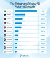 A bar chart titled "Top Telegram Gifts by 7D Volume Growth" shows Kissed Frogs leading with the highest 7-day volume growth among Telegram collectibles. The chart supports the post's claim that Kissed Frogs achieved 1K% volume growth in 7 days, ranking it as the top-performing Telegram gift in the space.