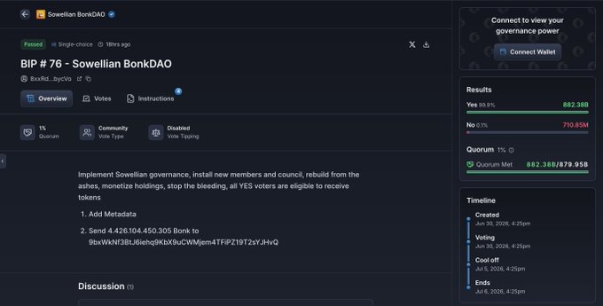 A screenshot of the Snapshot governance page for BIP #76 - "Sowelian BonkDAO," showing a proposal to implement Sowelian governance and send 4,426,104,450.305 BONK tokens to a specified address, with voting results showing 99.97% in favor (882.38B votes) and 0.1% against (710.95M), surpassing the 1% quorum threshold.

The image illustrates the malicious governance proposal referenced in the post, which the attacker used to drain approximately $20M from the BONK DAO by leveraging accumulated $BONK voting power to pass a seemingly innocuous-looking token transfer proposal.