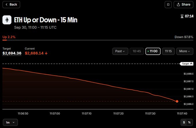 A financial chart titled 'ETH Up or Down - 15 Min' displays a downward trend line, with the current price at $2,686.14 against a target of $2,694.36.