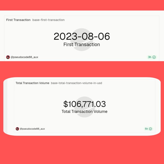 The image depicts two separate transactions on an app, one being $100k+ and the other being at least 1M volume. The larger volume of transactions was posted on August 6, 2023 at 3:33 PM. The smaller, lower-volume transaction is from a user who started using Base before this post.
