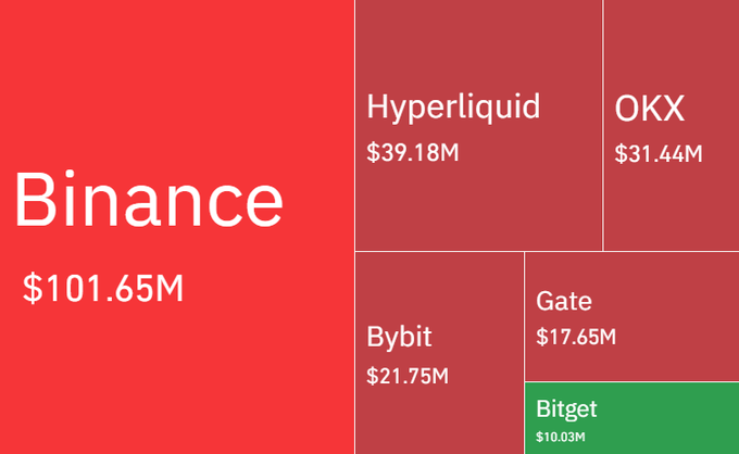A treemap visualization shows the distribution of $229 million in crypto liquidations across major exchanges, with Binance leading at $101.65M, followed by Hyperliquid ($39.18M), OKX ($31.44M), Bybit ($21.75M), Gate ($17.65M), and Bitget ($10.03M) highlighting where the 24-hour leveraged trader liquidations were concentrated.