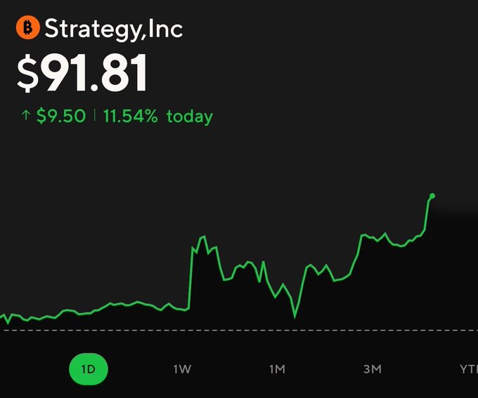 A stock chart shows Strategy, Inc (MSTR) at $91.81, up $9.50 (11.54%) today, with the 1-day price trend displaying a sharp upward spike. The image visually reinforces the post's message of a dramatic rebound, contradicting the narrative of the company's "death" by highlighting a strong intraday recovery.