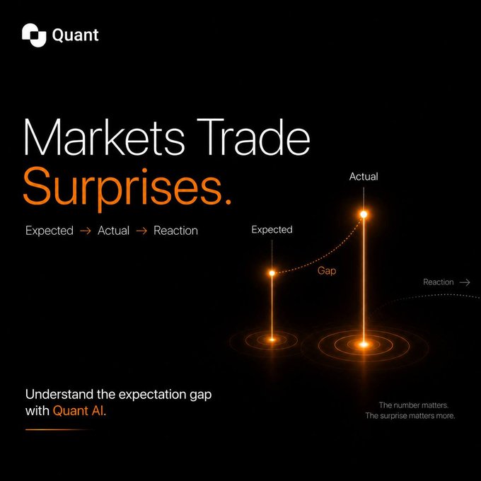 A dark-themed marketing image for 'Quant' with the headline 'Markets Trade Surprises.' illustrating the flow of 'Expected → Actual → Reaction' and the concept of the 'Gap' between expected and actual outcomes.