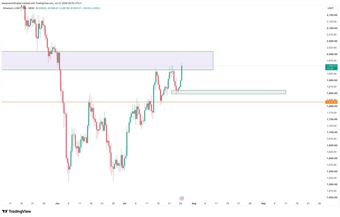 This is a 1-day ETH/USDT trading chart from July 27, 2026, showing bullish price action with liquidity zones at $1955 and above $2000, suggesting potential upward movement before a possible shorting opportunity.