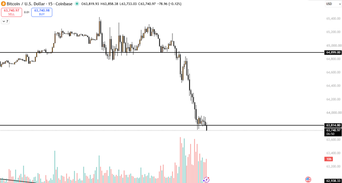 A Coinbase BTC/USD 15-minute chart shows Bitcoin's recent sharp decline from around $65,400 to $63,819.93 (down 0.12%), with a notable volume spike on the selloff—visually reinforcing the post's concern that selling pressure (potentially from MicroStrategy's Saylor) is driving bearish momentum.