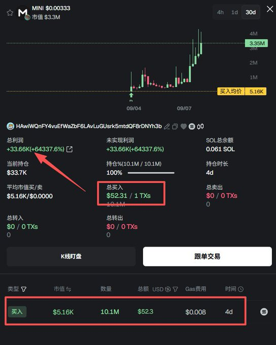 A cryptocurrency trading interface showing the MINI token at $0.00333 with a market cap of $3.3M, displaying a wallet address, a +33.66K (+64337.6%) profit, and a buy transaction of $52.3 for 10.1M tokens.