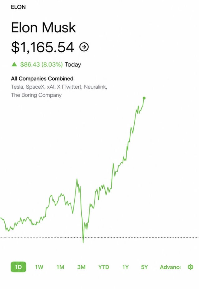 A financial chart titled 'Elon Musk' showing a net worth of $1,165.54 with a gain of $86.43 (8.03%) today, tracking 'All Companies Combined' including Tesla, SpaceX, xAI, X (Twitter), Neuralink, and The Boring Company, with the 1D timeframe selected.